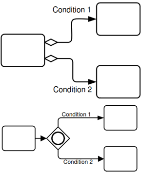 BPMN (Business Process Model & Notation)