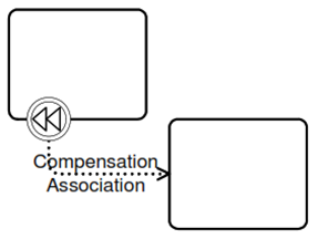 BPMN (Business Process Model & Notation)