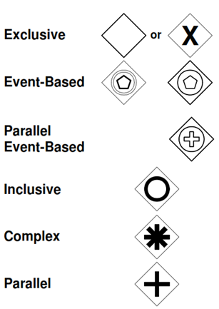 BPMN (Business Process Model & Notation)