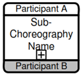 BPMN (Business Process Model & Notation)