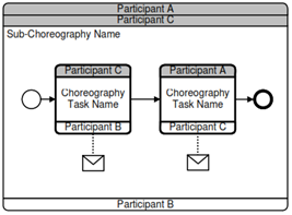 BPMN (Business Process Model & Notation)