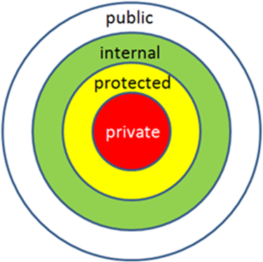 Access Modifiers