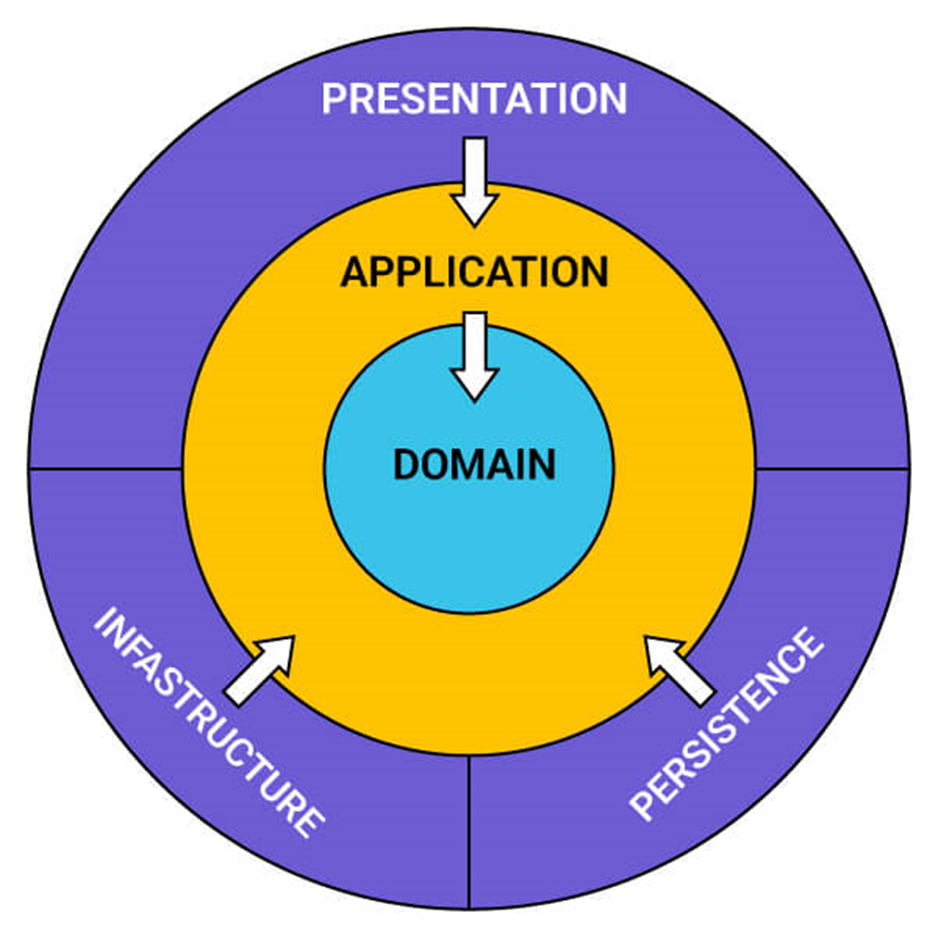 ساخت پروژه با معماری Clean Architecture و پیاده سازیDDD(Domain-Driven Design)