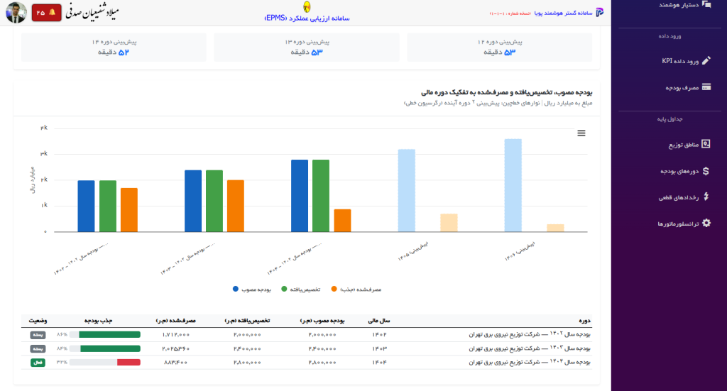 بودجه ریزی EPMS پویانا هوش مصنوعی سامانه گستر هوشمند پویا